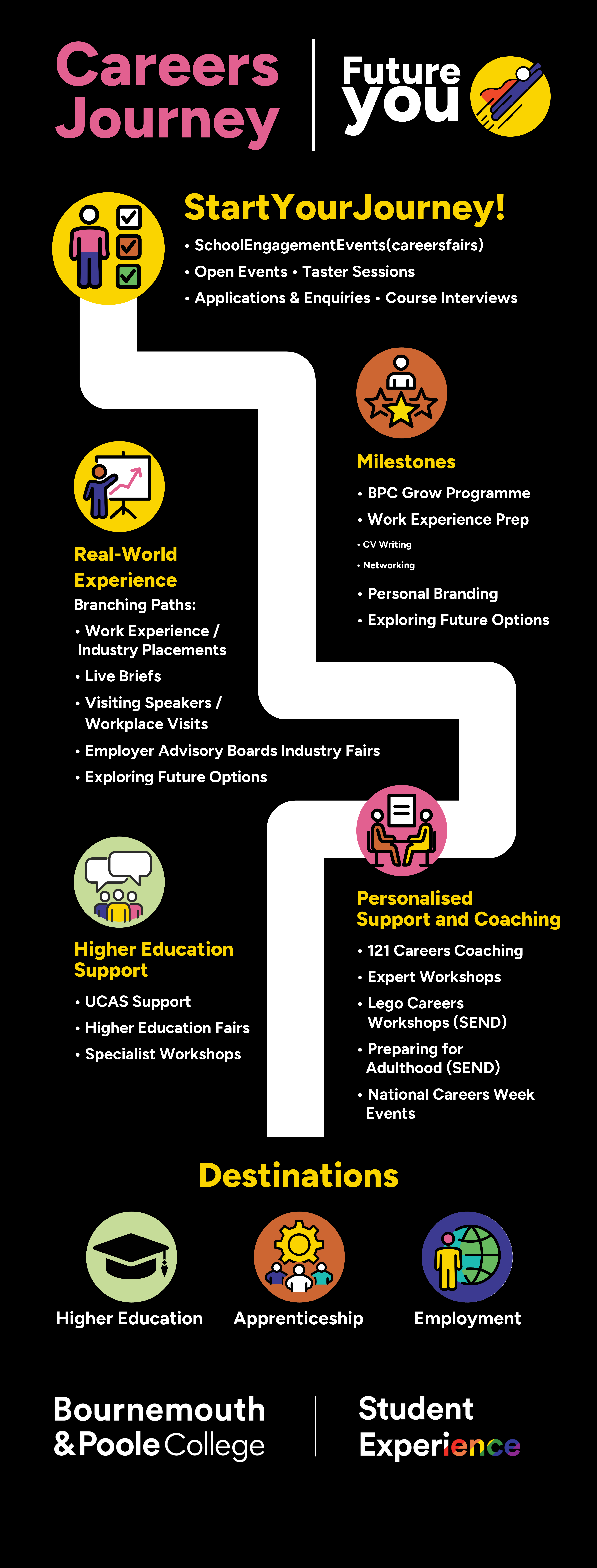 Future You Careers Journey