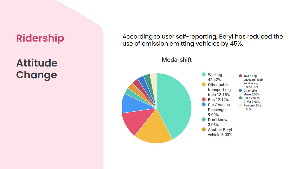 Beryl behavioural patterns