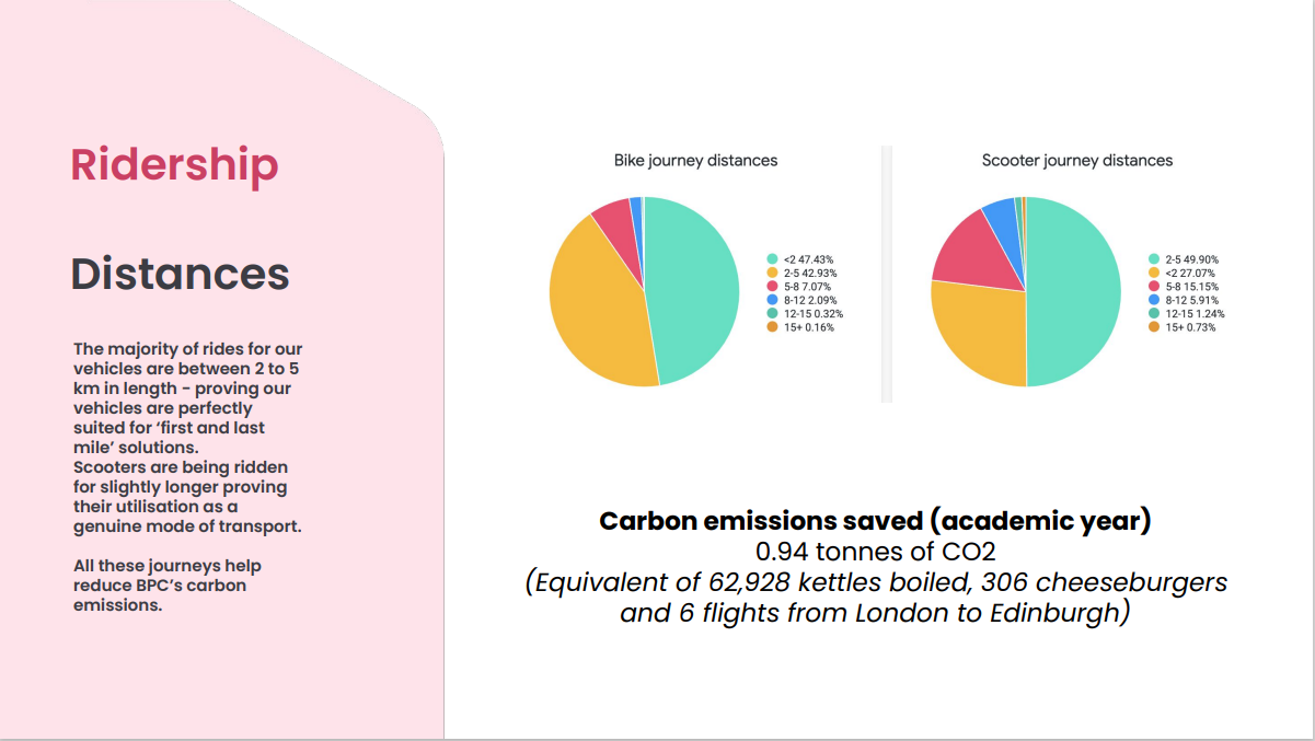 Beryl co2 saved